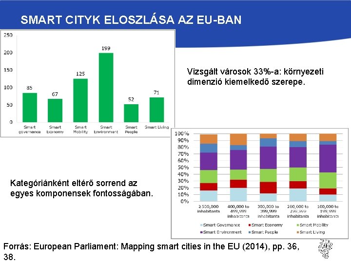 SMART CITYK ELOSZLÁSA AZ EU-BAN Vizsgált városok 33%-a: környezeti dimenzió kiemelkedő szerepe. Kategóriánként eltérő