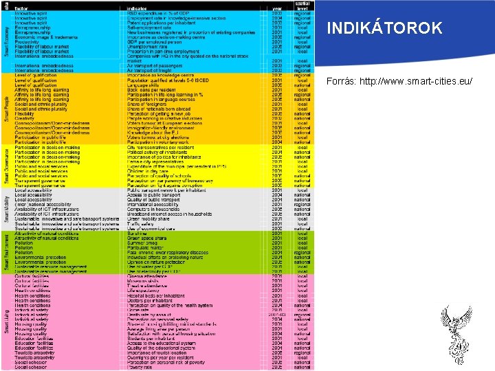 INDIKÁTOROK Forrás: http: //www. smart-cities. eu/ 