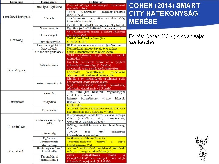 COHEN (2014) SMART CITY HATÉKONYSÁG MÉRÉSE Forrás: Cohen (2014) alapján saját szerkesztés 