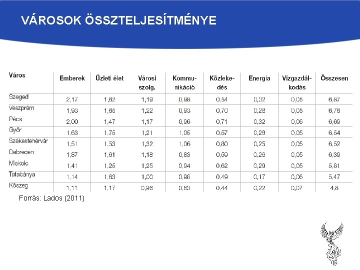 VÁROSOK ÖSSZTELJESÍTMÉNYE Forrás: Lados (2011) 36 