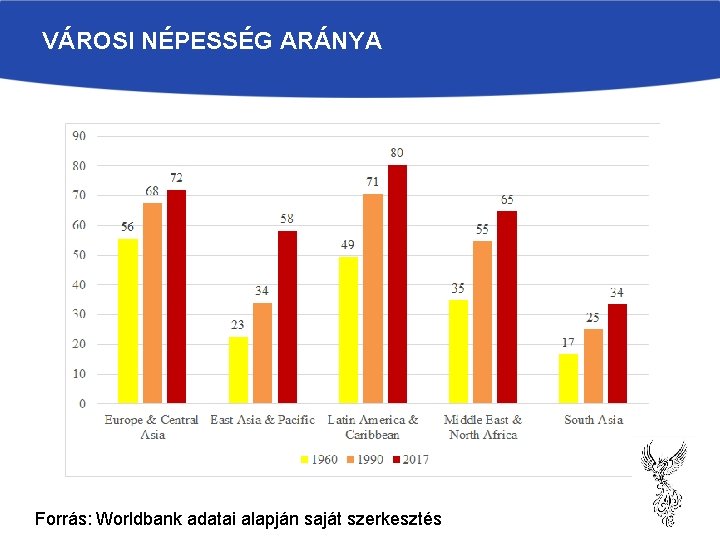 VÁROSI NÉPESSÉG ARÁNYA Forrás: Worldbank adatai alapján saját szerkesztés 