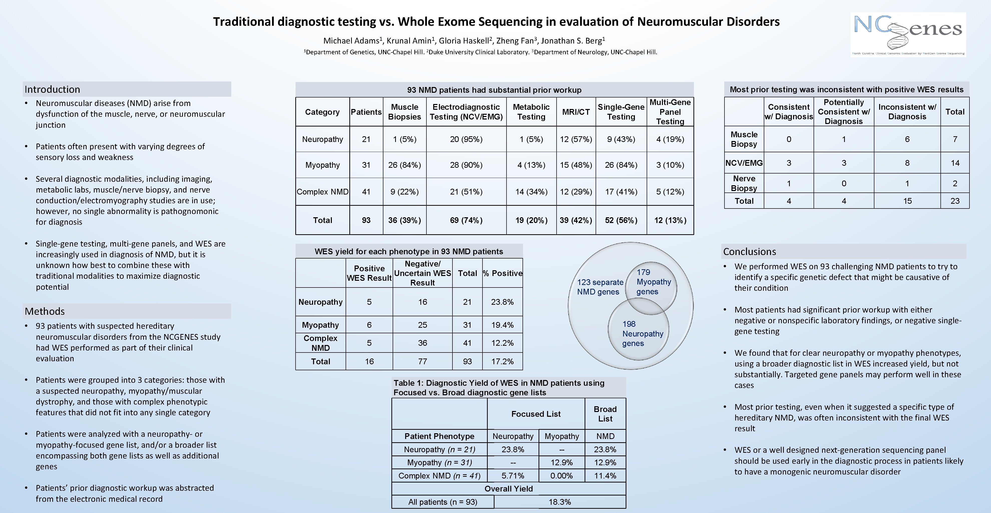 Traditional diagnostic testing vs. Whole Exome Sequencing in evaluation of Neuromuscular Disorders Michael Adams