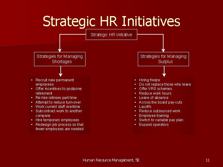 Strategic HR Initiatives Strategic HR Initiative Strategies for Managing Shortages Strategies for Managing Surplus