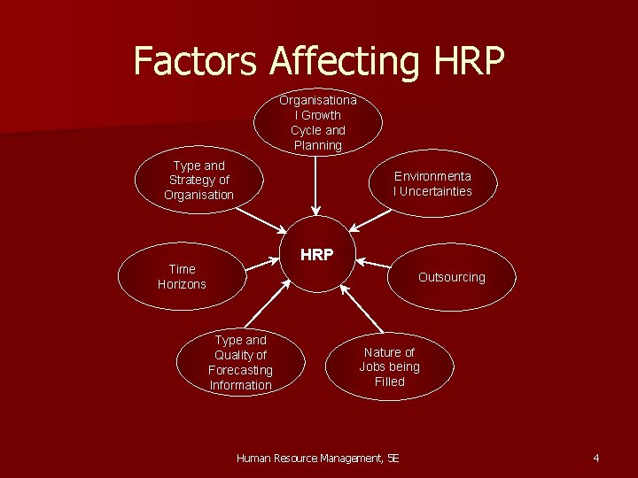 Factors Affecting HRP Organisationa l Growth Cycle and Planning Type and Strategy of Organisation