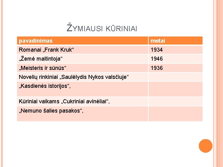 ŽYMIAUSI KŪRINIAI pavadinimas metai Romanai „Frank Kruk“ 1934 „Žemė maitintoja“ 1946 „Meisteris ir sūnūs“