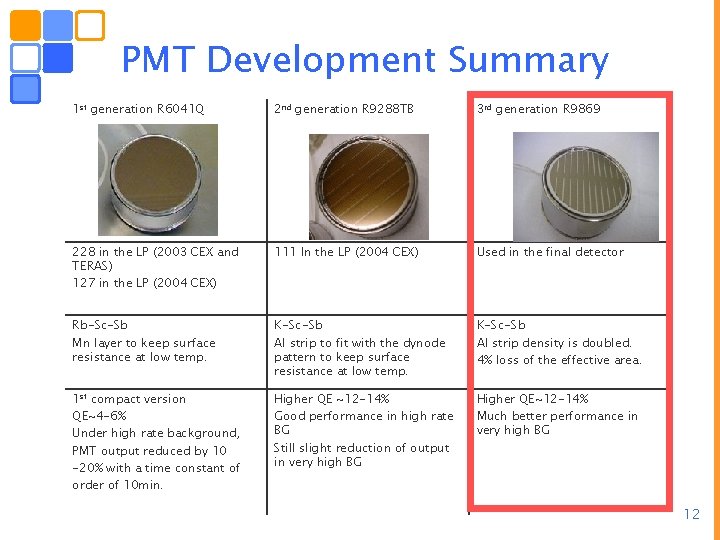PMT Development Summary 1 st generation R 6041 Q 2 nd generation R 9288