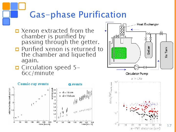 Gas-phase Purification Xenon extracted from the chamber is purified by passing through the getter.