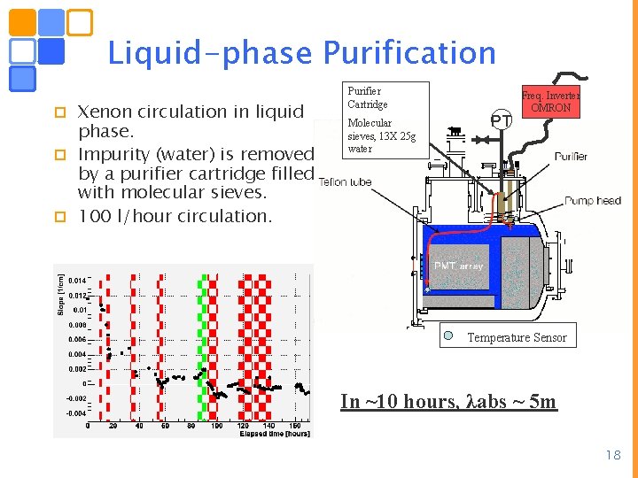 Liquid-phase Purification Xenon circulation in liquid phase. p Impurity (water) is removed by a