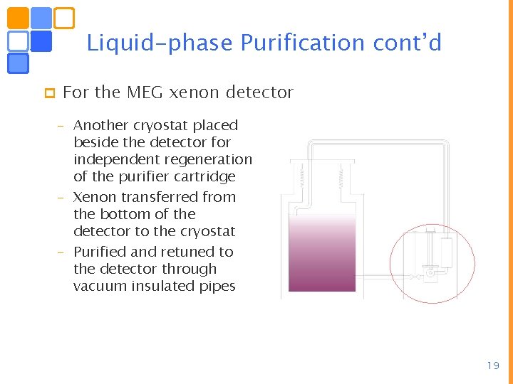 Liquid-phase Purification cont’d p For the MEG xenon detector – Another cryostat placed beside