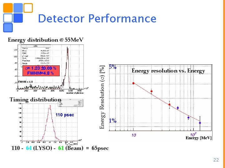 Detector Performance = 1. 23 ± 0. 09 % FWHM=4. 8 % Timing distribution