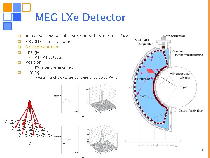 MEG LXe Detector p p p Active volume ~800 l is surrounded PMTs on