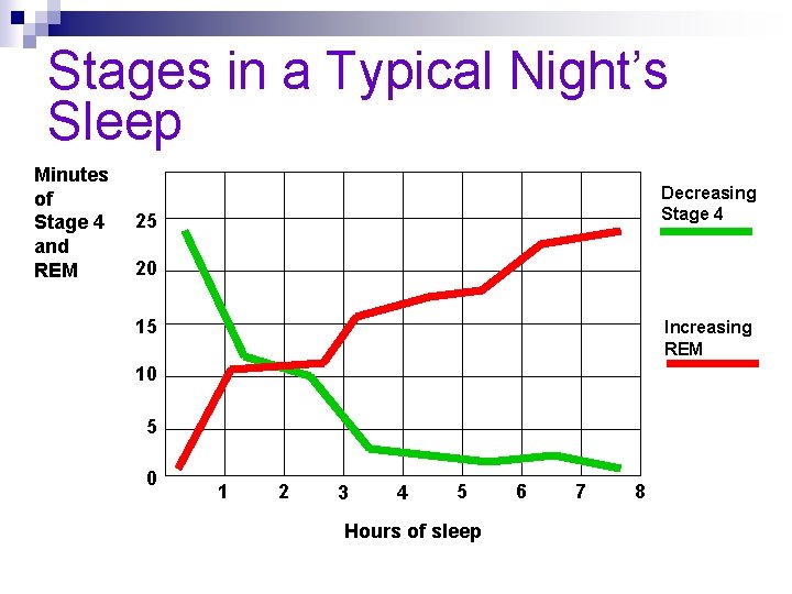 Stages in a Typical Night’s Sleep Minutes of Stage 4 and REM Decreasing Stage