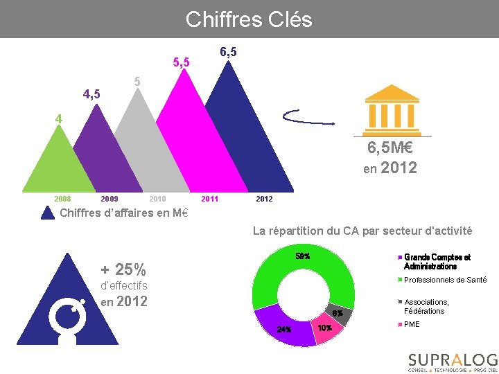 Chiffres Clés CHIFFRES CLES 6, 5 5 4, 5 4 6, 5 M€ en