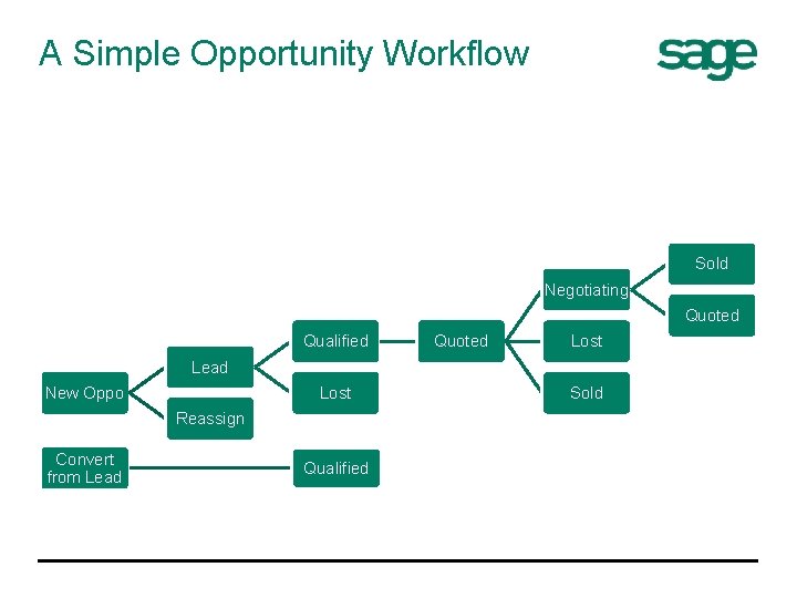 A Simple Opportunity Workflow Sold Negotiating Quoted Qualified Quoted Lost Lead New Oppo Lost