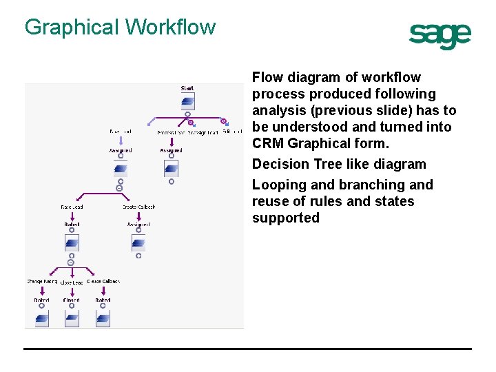 Graphical Workflow Flow diagram of workflow process produced following analysis (previous slide) has to