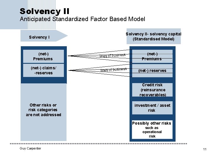 Solvency II Anticipated Standardized Factor Based Model Solvency II- solvency capital Standardised (Standardisedmodel Model)