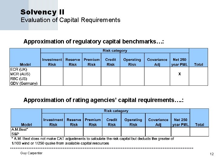 Solvency II Evaluation of Capital Requirements Approximation of regulatory capital benchmarks…: Approximation of rating