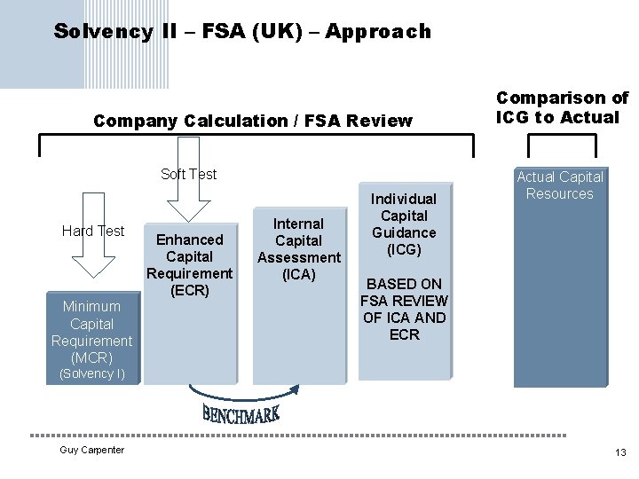 Solvency II – FSA (UK) – Approach Company Calculation / FSA Review Soft Test