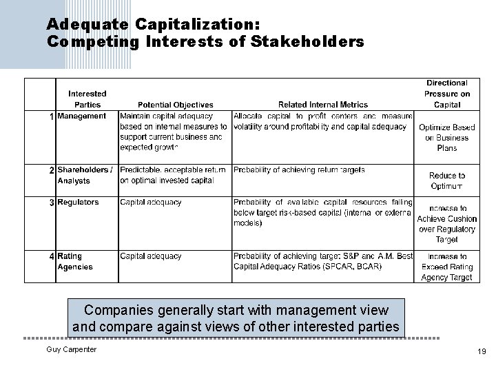 Adequate Capitalization: Competing Interests of Stakeholders Companies generally start with management view and compare