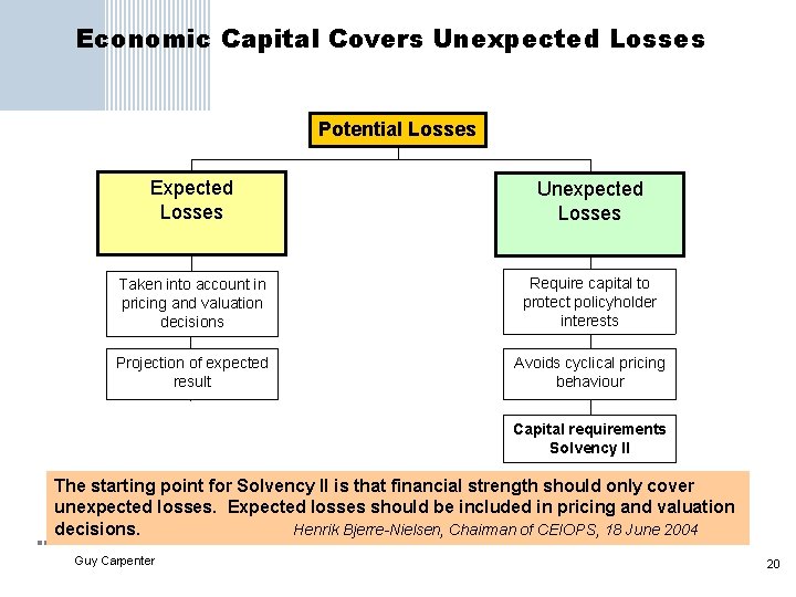 Economic Capital Covers Unexpected Losses Potential Losses Expected Losses Unexpected Losses Taken into account