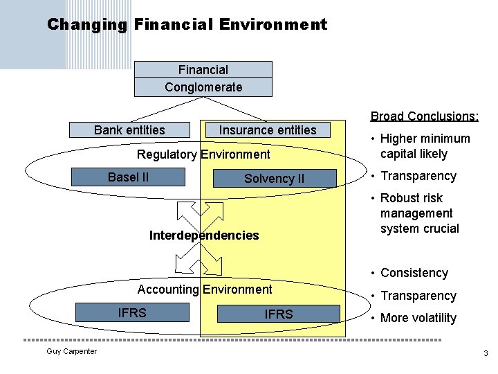 Changing Financial Environment Financial Conglomerate Broad Conclusions: Bank entities Insurance entities Regulatory Environment Basel