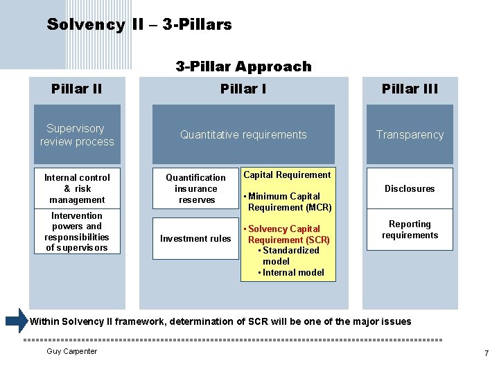 Solvency II – 3 -Pillars 3 -Pillar Approach Pillar III Supervisory review process Quantitative