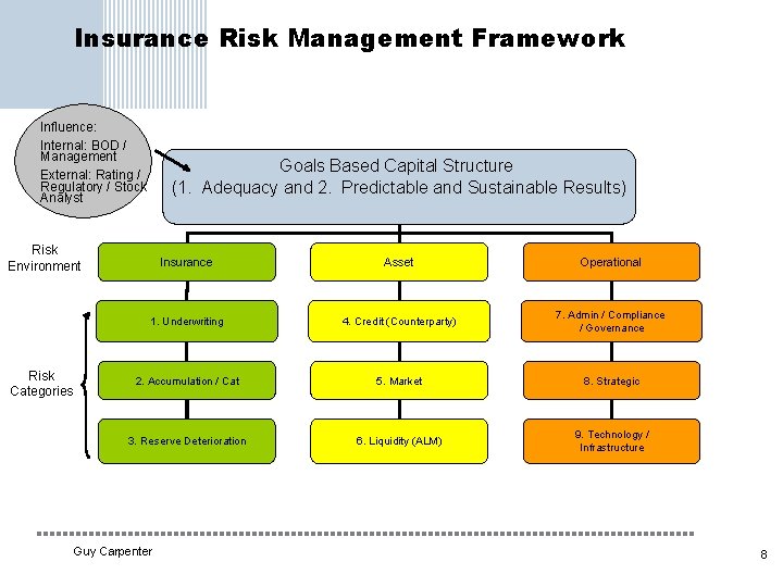 Insurance Risk Management Framework Influence: Internal: BOD / Management External: Rating / Regulatory /