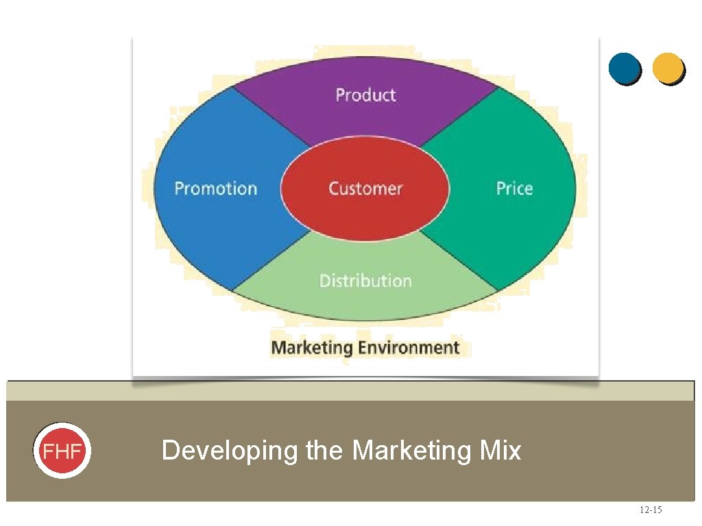 FHF Developing the Marketing Mix 12 -15 FHF Developing the Marketing Mix 12 -15