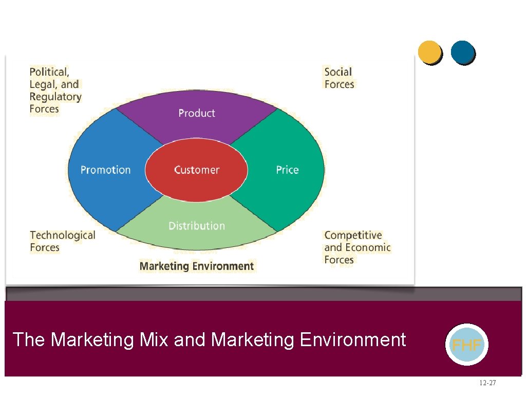 The Marketing Mix and Marketing Environment FHF 12 -27 The Marketing Mix and Marketing Environment FHF 12 -27