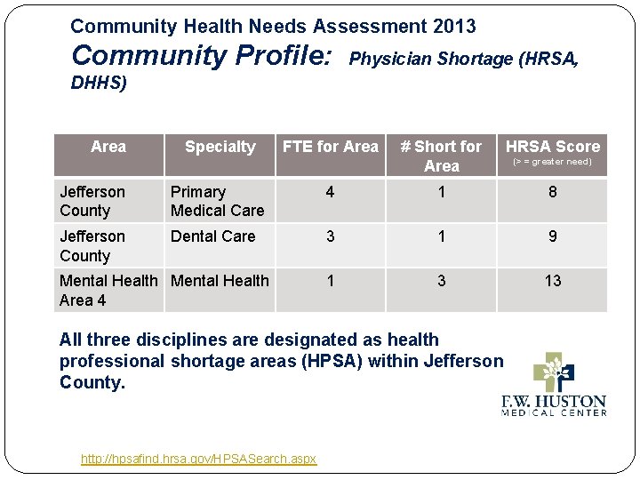 Community Health Needs Assessment 2013 Community Profile: Physician Shortage (HRSA, DHHS) Area Specialty FTE