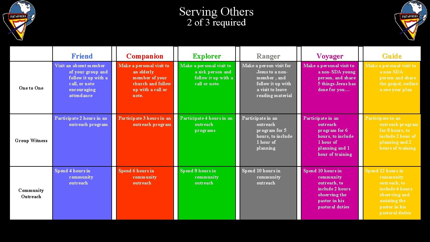 Serving Others 2 of 3 required One to One Friend Companion Explorer Ranger Voyager