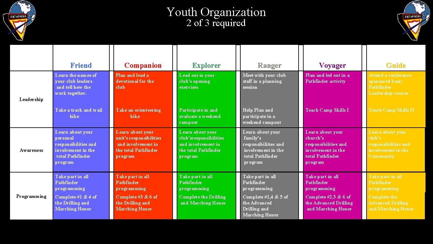 Youth Organization 2 of 3 required Friend Companion Explorer Ranger Voyager Guide Learn the