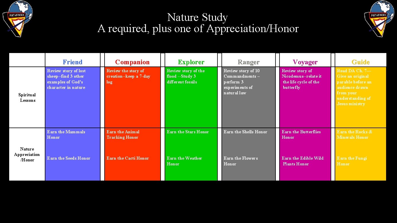 Nature Study A required, plus one of Appreciation/Honor Friend Companion Explorer Ranger Review story