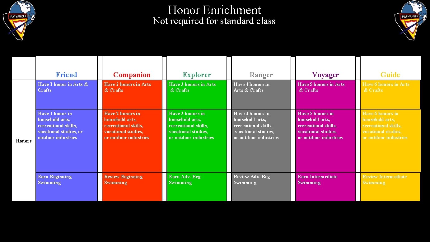 Honor Enrichment Not required for standard class Friend Honors Companion Explorer Ranger Voyager Guide