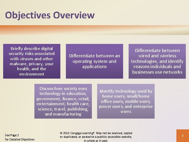 Objectives Overview Briefly describe digital security risks associated with viruses and other malware, privacy,