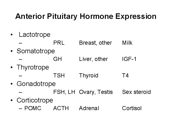 Anterior Pituitary Hormone Expression • Lactotrope – PRL Breast, other Milk GH Liver, other