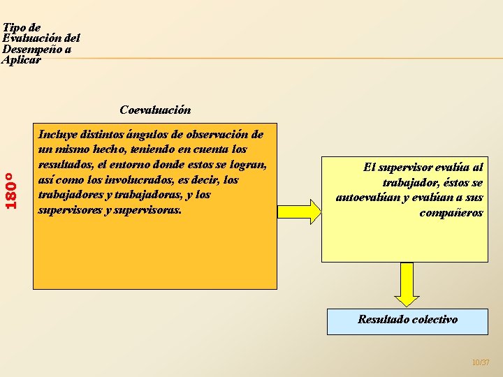 Tipo de Evaluación del Desempeño a Aplicar 180º Coevaluación Incluye distintos ángulos de observación