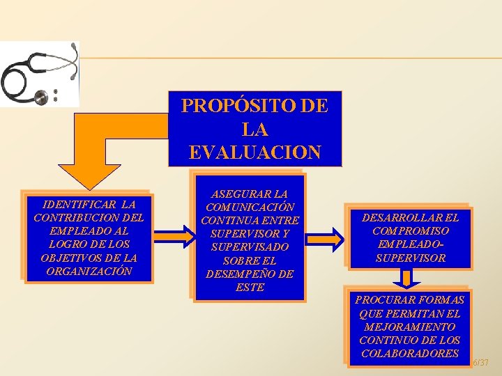 PROPÓSITO DE LA EVALUACION IDENTIFICAR LA CONTRIBUCION DEL EMPLEADO AL LOGRO DE LOS OBJETIVOS