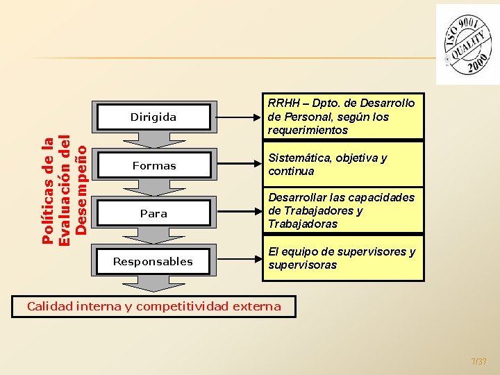 Políticas de la Evaluación del Desempeño Dirigida RRHH – Dpto. de Desarrollo de Personal,