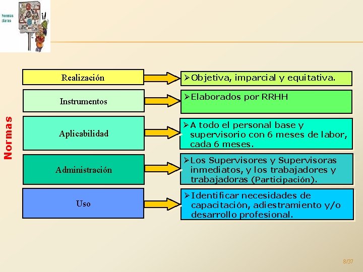 Realización Normas Instrumentos Aplicabilidad Ø Objetiva, imparcial y equitativa. Ø Elaborados por RRHH Ø