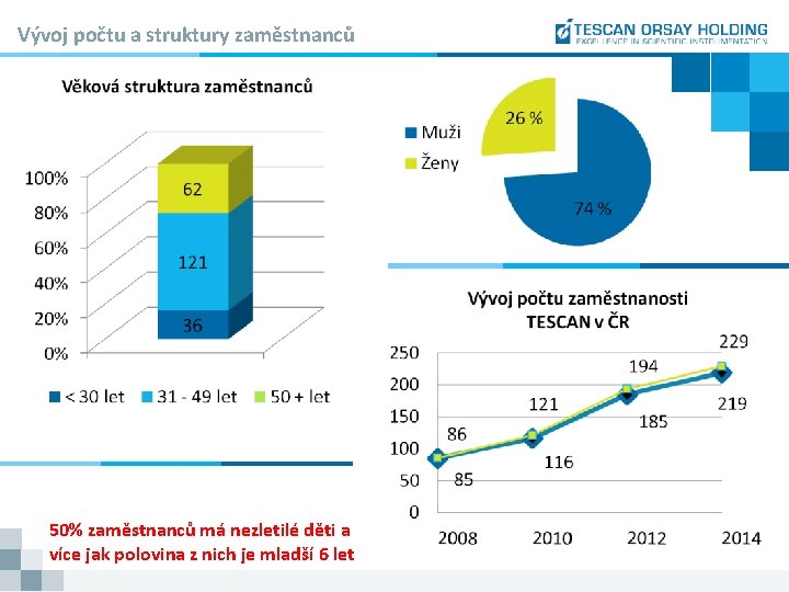 Vývoj počtu a struktury zaměstnanců 50% zaměstnanců má nezletilé děti a více jak polovina