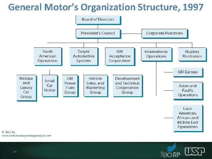 General Motor’s Organization Structure, 1997 © 2013 Robert M. Grant www. contemporarystrategyanalysis. com 14 General Motor’s Organization Structure, 1997 © 2013 Robert M. Grant www. contemporarystrategyanalysis. com 14