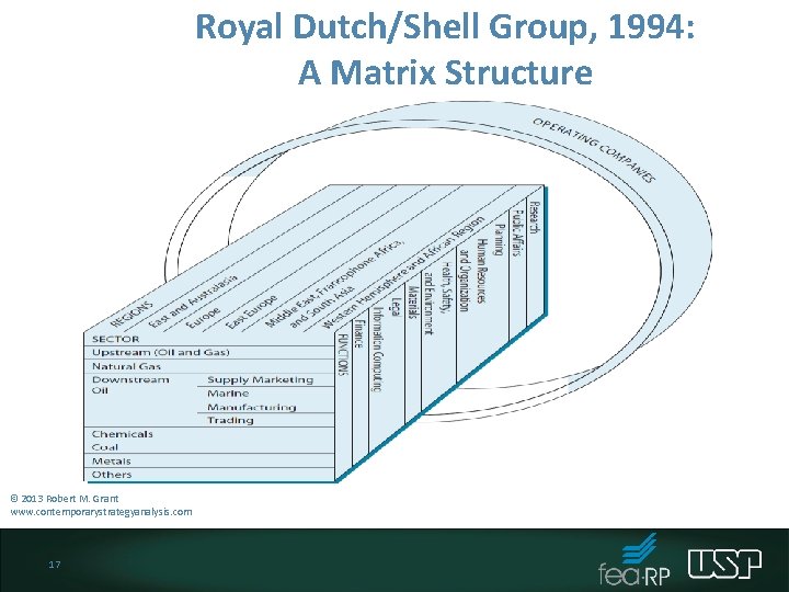 Royal Dutch/Shell Group, 1994: A Matrix Structure © 2013 Robert M. Grant www. contemporarystrategyanalysis. Royal Dutch/Shell Group, 1994: A Matrix Structure © 2013 Robert M. Grant www. contemporarystrategyanalysis.