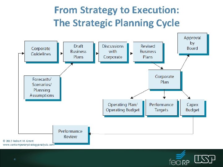 From Strategy to Execution: The Strategic Planning Cycle © 2013 Robert M. Grant www. From Strategy to Execution: The Strategic Planning Cycle © 2013 Robert M. Grant www.