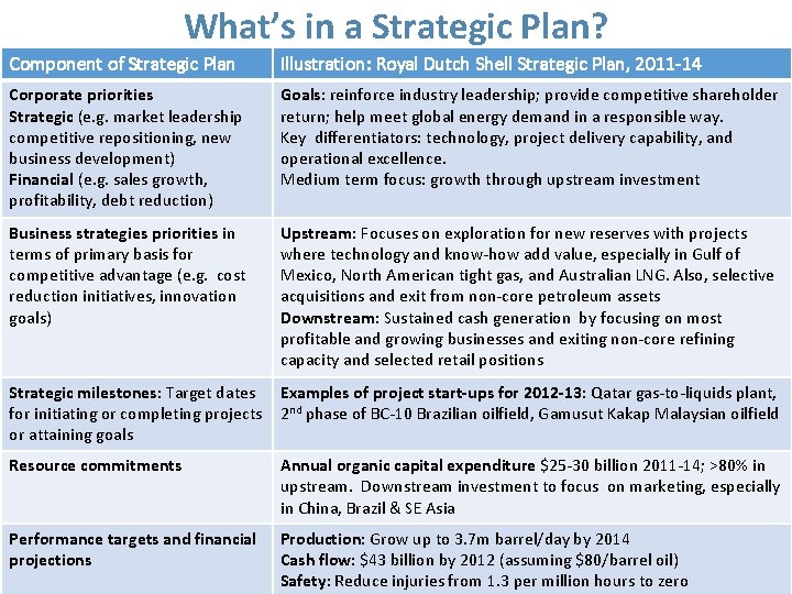 What’s in a Strategic Plan? Component of Strategic Plan Illustration: Royal Dutch Shell Strategic What’s in a Strategic Plan? Component of Strategic Plan Illustration: Royal Dutch Shell Strategic