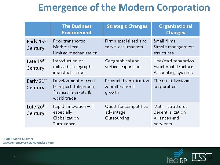 Emergence of the Modern Corporation The Business Environment Organizational Changes Early 19 th Century Emergence of the Modern Corporation The Business Environment Organizational Changes Early 19 th Century