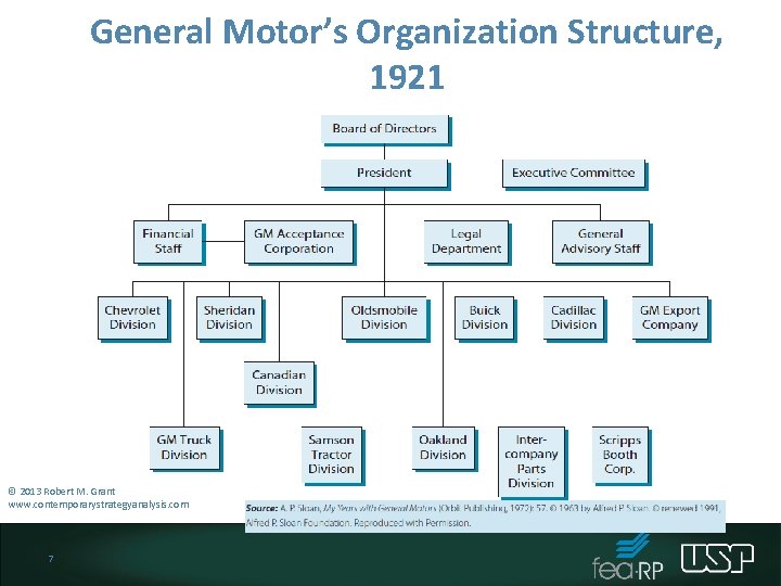 General Motor’s Organization Structure, 1921 © 2013 Robert M. Grant www. contemporarystrategyanalysis. com 7 General Motor’s Organization Structure, 1921 © 2013 Robert M. Grant www. contemporarystrategyanalysis. com 7