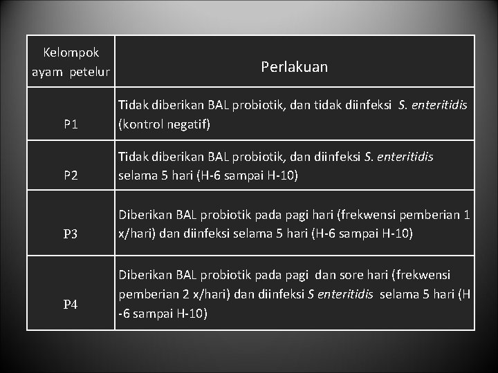 Kelompok ayam petelur Perlakuan P 1 Tidak diberikan BAL probiotik, dan tidak diinfeksi S.