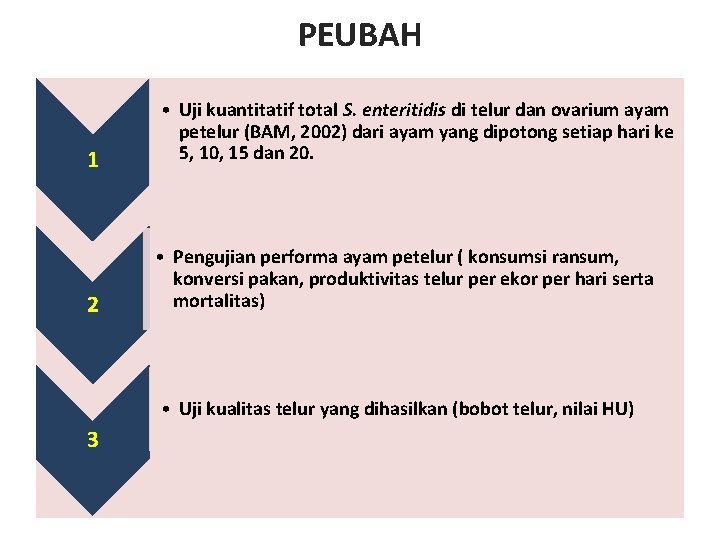 PEUBAH 1 • Uji kuantitatif total S. enteritidis di telur dan ovarium ayam petelur