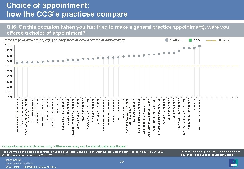 0% © Ipsos MORI 19 -071809 -01 | Version 1 | Public 30 Base: